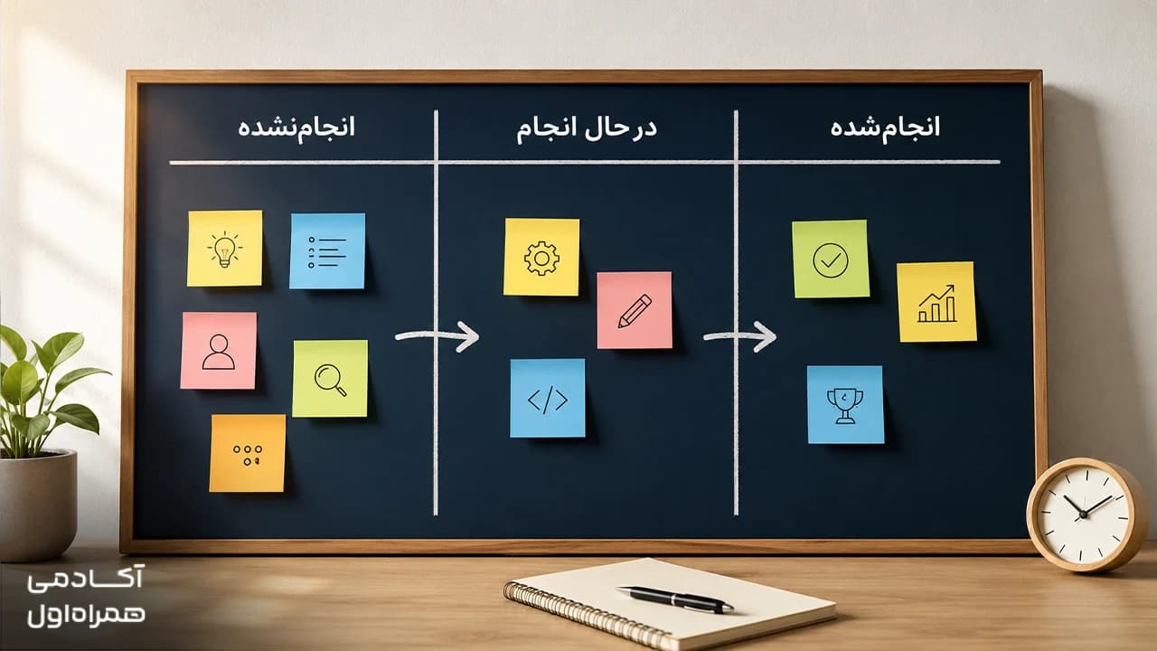 کانبان چیست؟ | همه چیز درباره سیستم Kanban تصویر