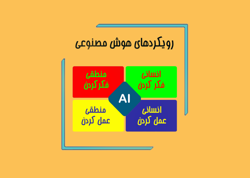 رویکردهای هوش مصنوعی - انسانی فکر کردن منطقی فکر کردن انسانی عمل کردن منطقی عمل کردن