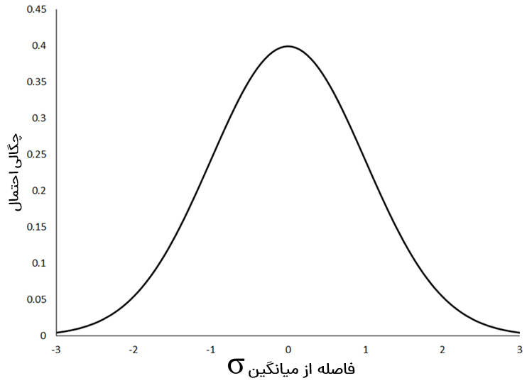 توزیع نرمال